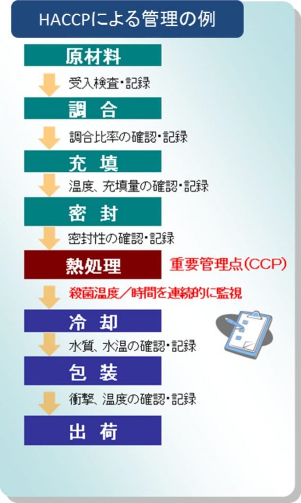 HACCPによる管理の例